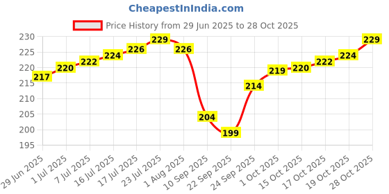 flipkart.com jitender stainless steel mfg Glass Holder Stainless Steel Stainless Steel Glass Holder jitender stainless steel mfg Price History Graph from 29 Jun 2025 to 28 Oct 2025