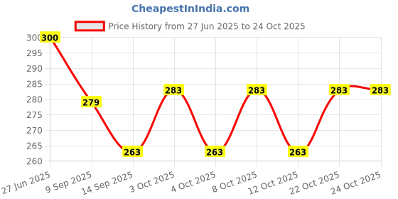 flipkart.com aontan Glass Holder Stand And Spoon Stand Plastic Glass Holder aontan Price History Graph from 27 Jun 2025 to 22 Oct 2025