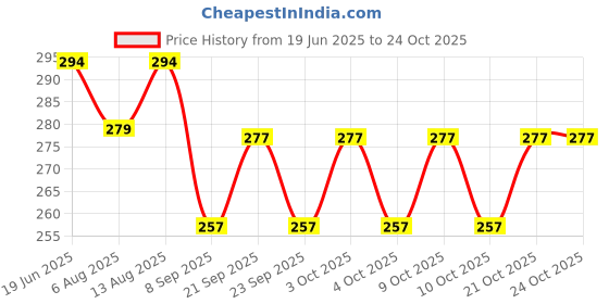 flipkart.com aontan enterprise Glass Holder Stand for Dining Table Glass Holder for Kitchen Plastic, Stainless Steel Glass Holder aontan enterprise Price History Graph from 19 Jun 2025 to 22 Oct 2025