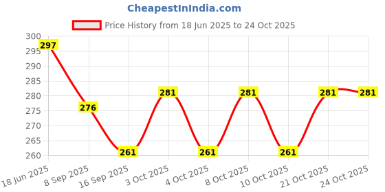 flipkart.com aontan Glass Holder Stand Glass and Spoon Organiser Glass Stand Plastic Plastic Glass Holder aontan Price History Graph from 18 Jun 2025 to 22 Oct 2025