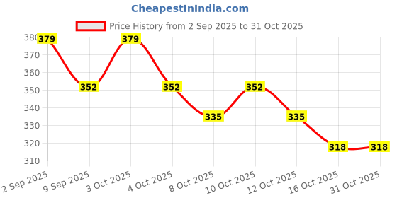 flipkart.com veklio Glass holder with spoon organiser/cutlery for kitchen/tabel/dining area Stainless Steel Glass Holder veklio Price History Graph from 2 Sep 2025 to 31 Oct 2025