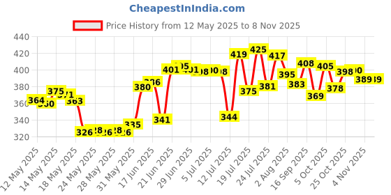 flipkart.com skyper Glass Honey Jar- 1100 ml skyper Price History Graph from 12 May 2025 to 7 Nov 2025
