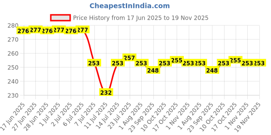 flipkart.com skyper Glass Honey Jar- 1100 ml skyper Price History Graph from 17 Jun 2025 to 18 Nov 2025