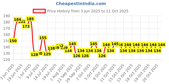 flipkart.com skyper Glass Honey Jar- 1100 ml skyper Price History Graph from 3 Jun 2025 to 21 Oct 2025