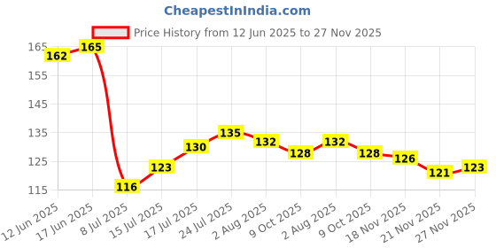 flipkart.com adhunyk Glass Honey Jar - 350 ml adhunyk Price History Graph from 12 Jun 2025 to 27 Nov 2025