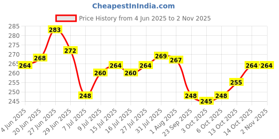 flipkart.com kipozy Glass Honey Jar- 400 ml kipozy Price History Graph from 4 Jun 2025 to 1 Nov 2025
