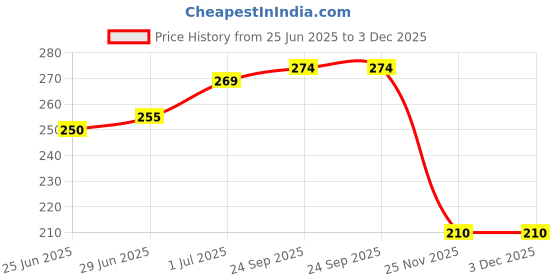 flipkart.com tinsuhg Glass Honey Jar - 400 ml tinsuhg Price History Graph from 25 Jun 2025 to 3 Dec 2025