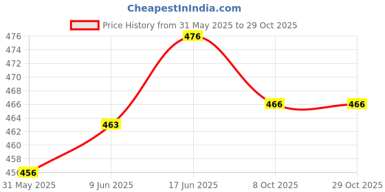 flipkart.com kraftynation Glass Hookah Pot Blue Indo Minar 16 inch Glass Hookah kraftynation Price History Graph from 31 May 2025 to 29 Oct 2025