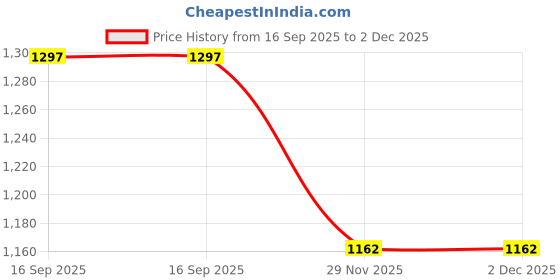 flipkart.com kriti traders Glass Iced Drink Dispenser with Spout & Tap, Lid & Wooden Stand Cold Beverage Bottom Loading Water Dispenser kriti traders Price History Graph from 16 Sep 2025 to 1 Dec 2025