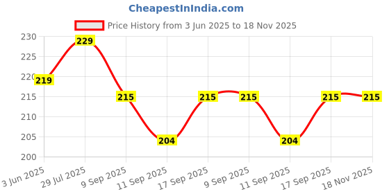 flipkart.com machak Glass Jar Lids Only 63mm For 63 mm Mouth Jars (Black, 8 Pcs) 2.8 inch Lid machak Price History Graph from 3 Jun 2025 to 17 Nov 2025