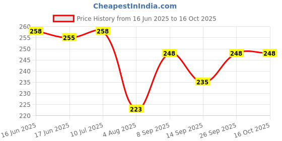flipkart.com machak Glass Jar Lids Only 63mm For 63 mm Mouth Jars (Gold, Set of 8) 2.8 inch Lid machak Price History Graph from 16 Jun 2025 to 16 Oct 2025