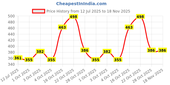 flipkart.com buc Glass Jelly Gel Candles For Diwali Fragrance Candle Pack 24 Eco Friendly Candle Candle buc Price History Graph from 12 Jul 2025 to 18 Nov 2025