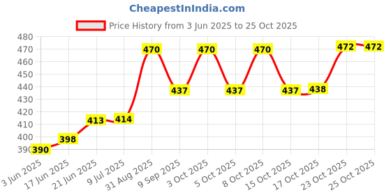 flipkart.com bbd kitchen shop Glass jug 1000 ml with Lid Drinking Glasses Set 6 Glass 250ML Jug Glass Set bbd kitchen shop Price History Graph from 3 Jun 2025 to 25 Oct 2025
