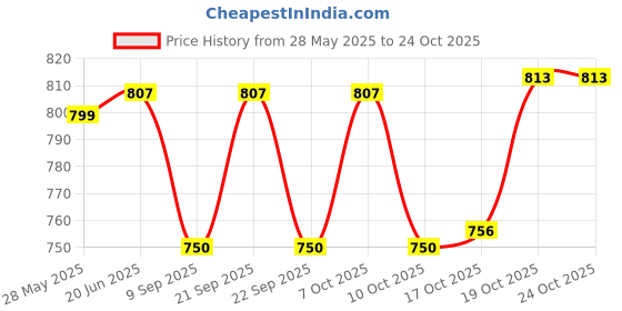flipkart.com smilery Glass jug 1100ML with Lid Drinking Glasses Set 6 Glass 300ML, Water Jug Jug Glass Set smilery Price History Graph from 28 May 2025 to 23 Oct 2025