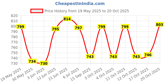 flipkart.com smilery Glass jug 1300 ml with Lid Drinking Glasses Set 6 Glass 300ML, Water Jug Jug Glass Set smilery Price History Graph from 19 May 2025 to 20 Oct 2025