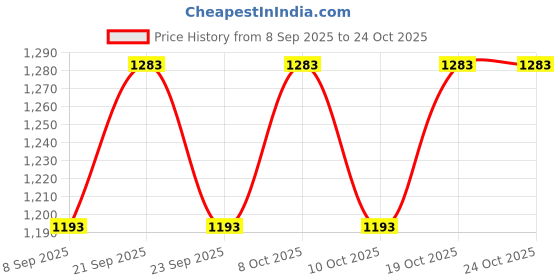 flipkart.com smilery Glass Jug Pitcher with Lid, Jug1800 ML - Iced Tea Pitcher Juice Jug Glass 200ML Jug Glass Set smilery Price History Graph from 8 Sep 2025 to 24 Oct 2025