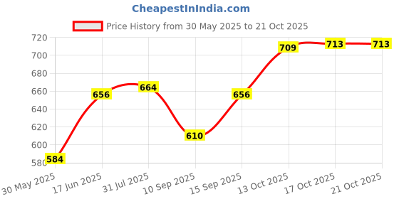 flipkart.com s1store Glass Jug with 6 Glasses Set for Serving Water, Juice, Milk, Drinks(1.3L,280 ml) Jug Glass Set s1store Price History Graph from 30 May 2025 to 20 Oct 2025