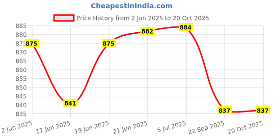 flipkart.com pkmsho Glass Juice Dispenser Beer Water Pitcher With Metal Silver Tap |5 L Bottled Water Dispenser pkmsho Price History Graph from 2 Jun 2025 to 19 Oct 2025
