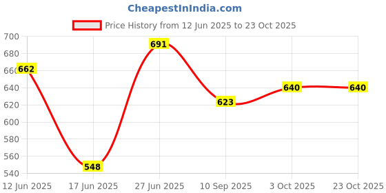 flipkart.com smilery Glass Juice Dispenser - Water Pitcher for Detox Water - Mason Jar Bottom Loading Water Dispenser smilery Price History Graph from 12 Jun 2025 to 23 Oct 2025