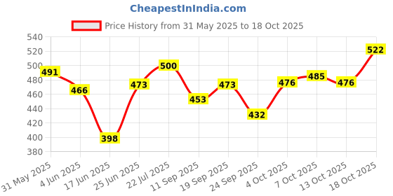 flipkart.com konquer times Glass Juice Dispenser with Tap and Removable Lid, Bottled Water Dispenser konquer times Price History Graph from 31 May 2025 to 13 Oct 2025