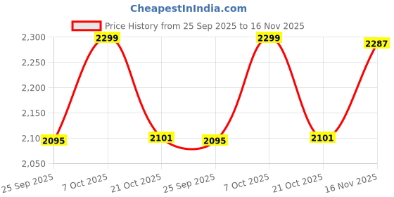 flipkart.com tablelily Glass Juice Dispenser_01 Bottled Water Dispenser tablelily Price History Graph from 25 Sep 2025 to 16 Nov 2025