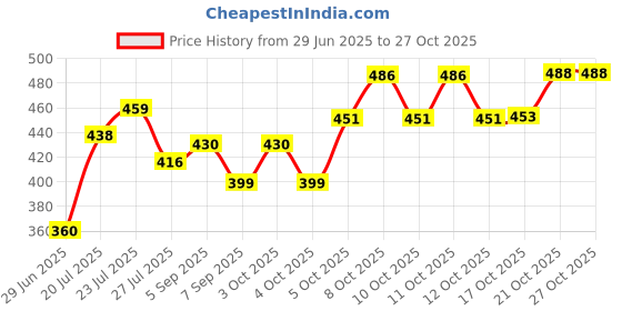flipkart.com rivanta Glass Kettle Tea Pot with Removable Stainless Steel Infuser & Lid-1000Ml Tea Urn rivanta Price History Graph from 29 Jun 2025 to 27 Oct 2025