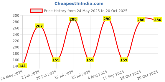 flipkart.com ecraftindia Glass - Lemon Candle ecraftindia Price History Graph from 24 May 2025 to 19 Oct 2025