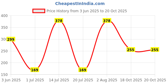 flipkart.com ecraftindia Glass - Lemongrass Candle ecraftindia Price History Graph from 3 Jun 2025 to 20 Oct 2025