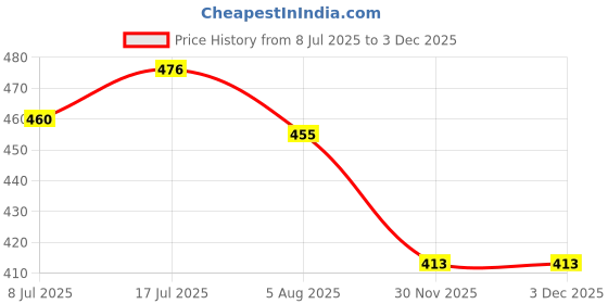 flipkart.com rbgiit Glass Lid Duch Oven Bowl Casserole All Serving Pot Cook and Serve Casserole rbgiit Price History Graph from 8 Jul 2025 to 2 Dec 2025