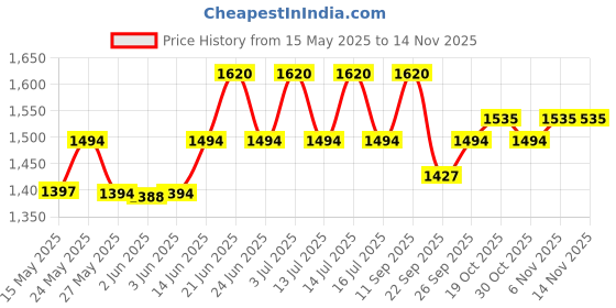 flipkart.com hawkins Glass Lid (NS30G) Sauce Pan 20 cm diameter with Lid 3 L capacity hawkins Price History Graph from 15 May 2025 to 12 Nov 2025