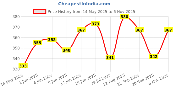 flipkart.com ecovive Glass looking simple & attractive as shown in image Jug Glass Set - 1500ml Bottom Loading Water Dispenser ecovive Price History Graph from 14 May 2025 to 6 Nov 2025