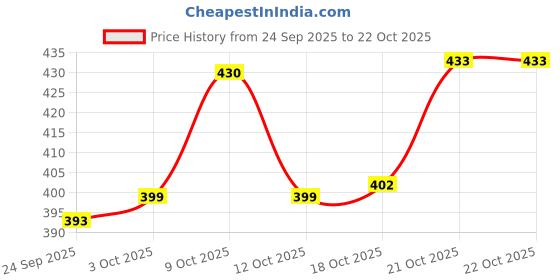 flipkart.com qpbm Glass Lunch Box Microwave Safe Office 2 Compartment Lunch Box Tiffin Containers 2 Containers Lunch Box qpbm Price History Graph from 24 Sep 2025 to 21 Oct 2025