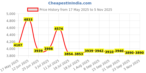 flipkart.com milton Glass Manual Gas Stove milton Price History Graph from 17 May 2025 to 2 Nov 2025