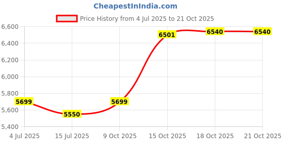 flipkart.com bajaj Glass Manual Gas Stove bajaj Price History Graph from 4 Jul 2025 to 21 Oct 2025