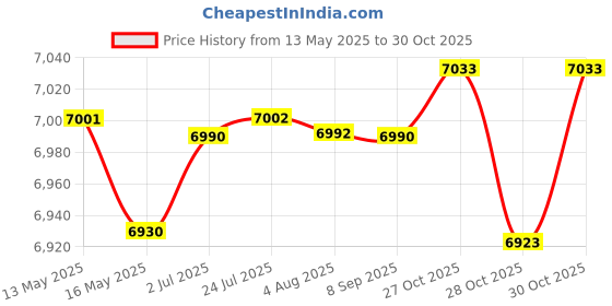 flipkart.com vidiem Glass Manual Gas Stove vidiem Price History Graph from 13 May 2025 to 30 Oct 2025