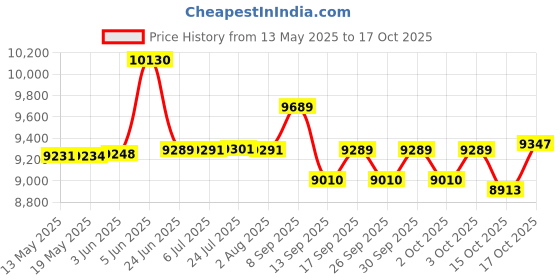 flipkart.com vidiem Glass Manual Gas Stove vidiem Price History Graph from 13 May 2025 to 17 Oct 2025