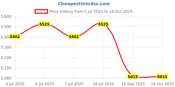 flipkart.com usha Glass Manual Gas Stove usha Price History Graph from 5 Jul 2025 to 15 Oct 2025