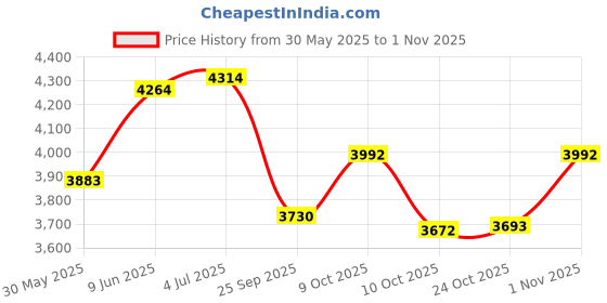 flipkart.com vidiem Glass Manual Gas Stove vidiem Price History Graph from 30 May 2025 to 29 Oct 2025