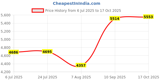 flipkart.com urban chef Glass Manual Gas Stove urban chef Price History Graph from 6 Jul 2025 to 17 Oct 2025
