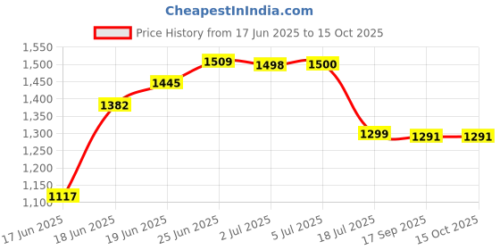 flipkart.com ruwa Glass Manual Gas Stove ruwa Price History Graph from 17 Jun 2025 to 15 Oct 2025