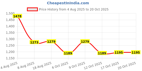 flipkart.com spalin Glass Manual Gas Stove spalin Price History Graph from 4 Aug 2025 to 17 Oct 2025