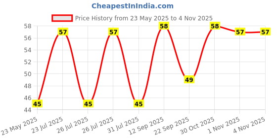 flipkart.com apsara Glass Marking Pencil apsara Price History Graph from 23 May 2025 to 3 Nov 2025