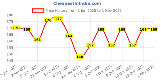 flipkart.com apsara Glass marking Pencil Pack Of 20 Pencil apsara Price History Graph from 1 Jun 2025 to 31 Oct 2025