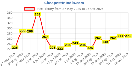 flipkart.com rk online sales GLASS MasIon JARPo2 Glass Mug (500 ml, Pack of 2) rk online sales Price History Graph from 27 May 2025 to 16 Oct 2025