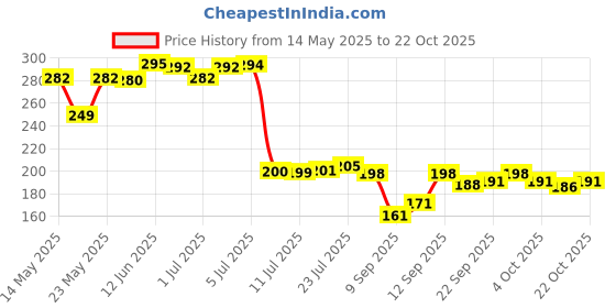 flipkart.com sk trading Glass Mason Jar with Straw and Handle, 500ml, 2-Piece (Transparent) Glass  (500 ml) Glass Mason Jar sk trading Price History Graph from 14 May 2025 to 22 Oct 2025