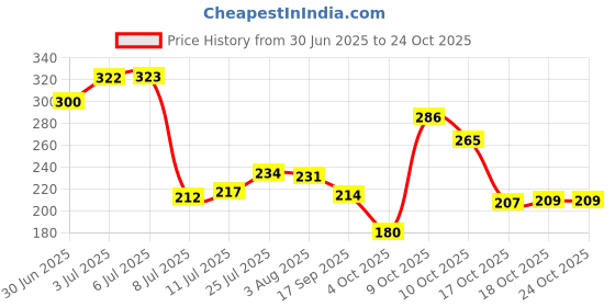 flipkart.com biz international Glass Mason Jar with Straw and Handle, 500ml, 2-Piece (Transparent) Glass Mason Jar biz international Price History Graph from 30 Jun 2025 to 23 Oct 2025
