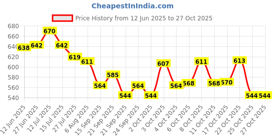 flipkart.com eviqe store Glass Meal Prep Containers - Box Containers Glass Food Storage with Lids - Food Storage Containers with Lids Different size 3 Containers Lunch Box eviqe store Price History Graph from 12 Jun 2025 to 27 Oct 2025