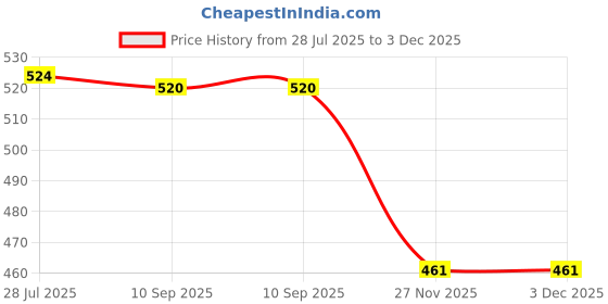 flipkart.com moolrnterprises Glass Measuring Cylinder Lactometer for checking Milk Purity Non Contact Tachometer moolrnterprises Price History Graph from 28 Jul 2025 to 3 Dec 2025