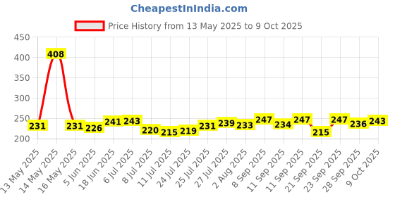 flipkart.com croco jar Glass Milk Container- 265 ml croco jar Price History Graph from 13 May 2025 to 9 Oct 2025