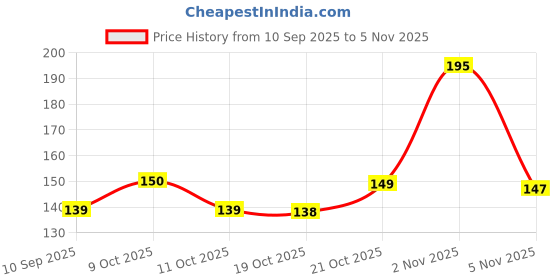 flipkart.com perizone Glass Milk Container - 500 ml perizone Price History Graph from 10 Sep 2025 to 1 Nov 2025